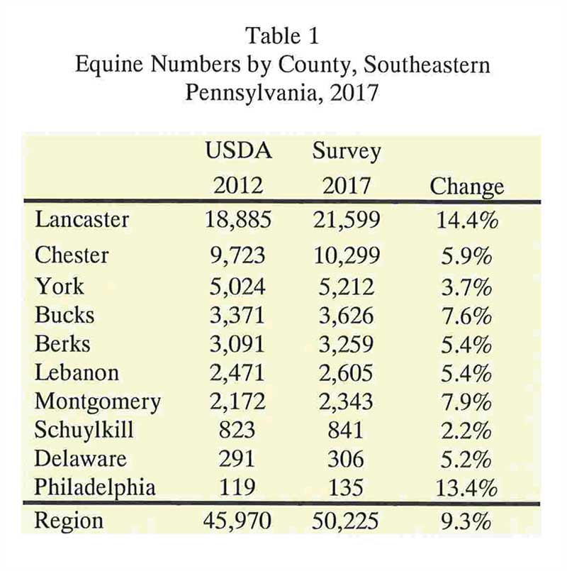PA Equine Numbers by County